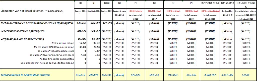 Tabel 4: Evolutie van het totaal inkomen voorgesteld door Elia (x 1.