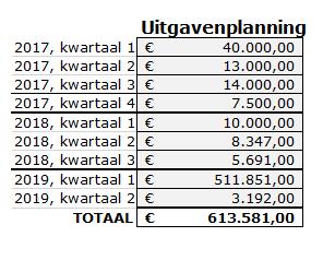 totale projectkosten van uw