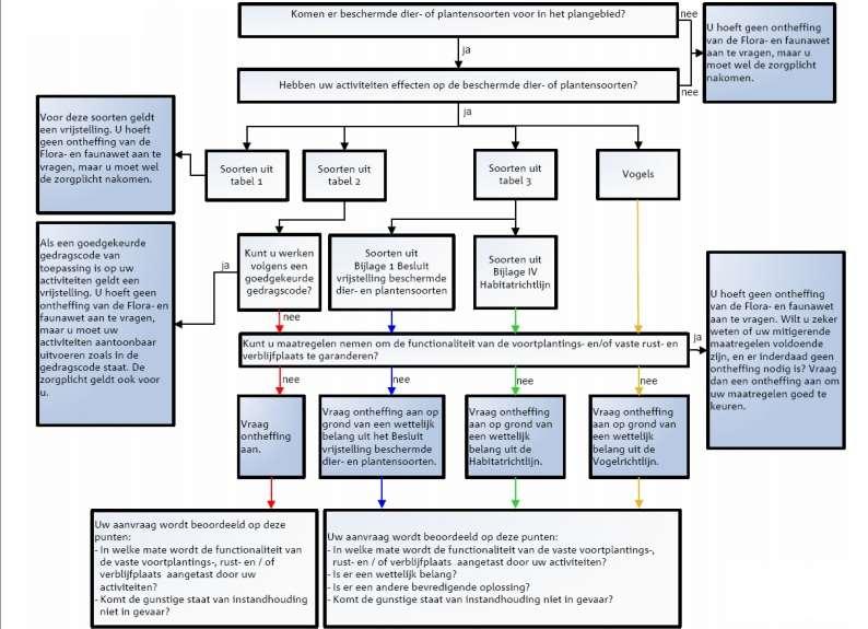 Figuur 1. Stroomschema van de effecten van mitigerende maatregelen op beschermde soorten uit de Flora- en Faunawet en de Habitatrichtlijn.