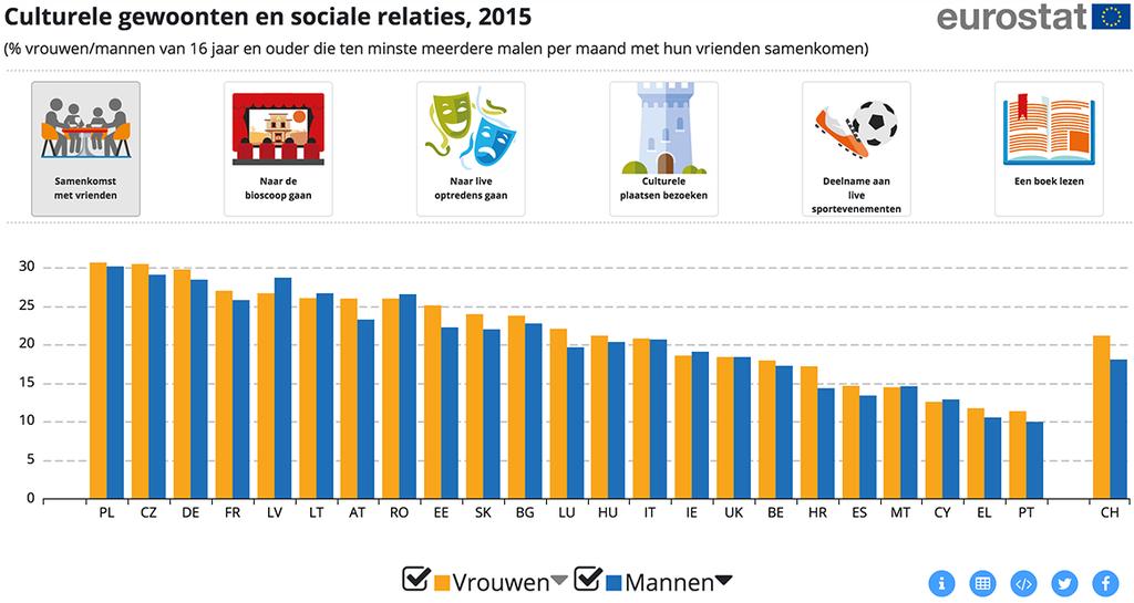 3.2 Culturele gewoonten en sociale relaties Vrouwen lezen vaker boeken Sociale activiteiten zoals vrienden zien en culturele gewoonten, zoals naar concerten gaan, zijn ook anders bij vrouwen dan bij