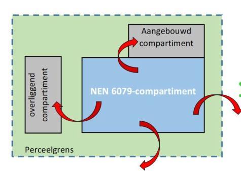 6. Stap 2: Bepalingsmethode De risicobenadering van de NEN 6079 is gebaseerd op de overschrijdingsfrequentie F os(a) van het gebruiksoppervlak van het NEN 6079-compartiment te vergelijken met de