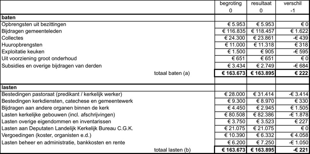 G. Voorgenomen bestedingen. De verwachte bestedingen (begroting) sluiten als regel nauw aan bij de rekeningen over de voorgaande jaren.