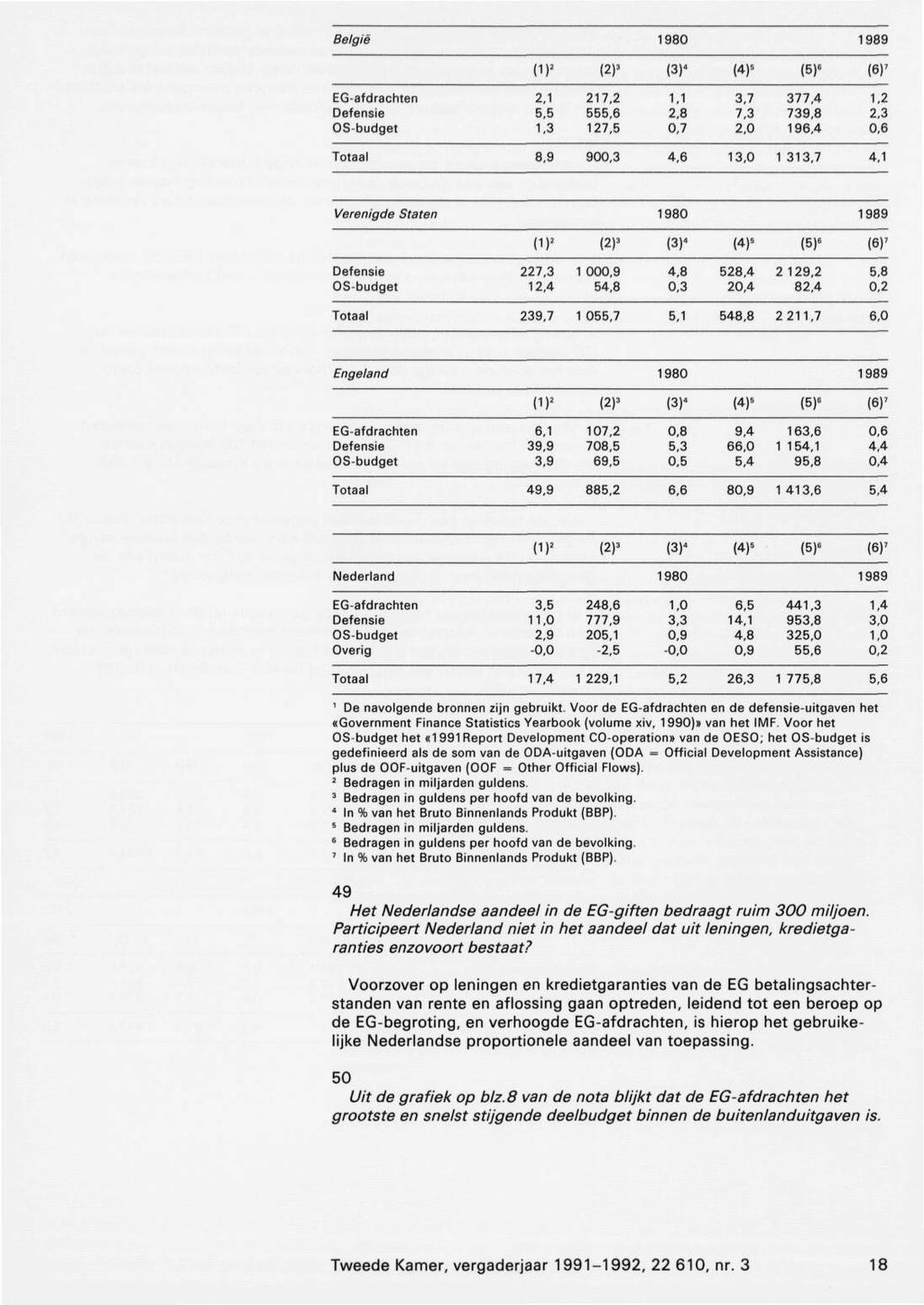 België 1980 1989 (1)' (2) 3 (3)' (4) 5 (5) 6 (6)' EG-afdrachten Defensie OS-budget 2,1 5,5 1,3 217,2 555,6 127,5 1,1 2,8 0,7 3,7 7,3 2,0 377,4 739,8 196,4 1,2 2,3 0,6 Totaal 8,9 900,3 4,6 13,0 1