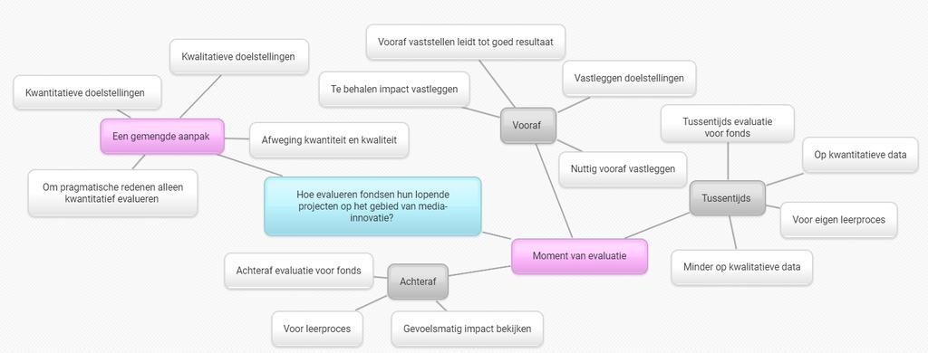 projectaanvragers Netwerk van codes