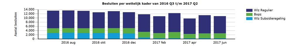 2. Besluiten 2016 Q3 t/m 2017 Q2 2.1 Totaal aantal besluiten 2016 jul 2016 aug 2016 sep 2016 okt 2016 nov 2016 dec 2017 jan 2017 feb 2017 mrt 2017 apr 2017 mei 2017 jun Totaal Wlz-regulier 8.332 8.