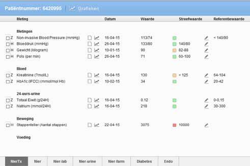 Medical Dashboard Op de Polikliniek Niertransplantatie kunnen patiënten sinds maart 2016 gebruik maken van het Medical Dashboard.