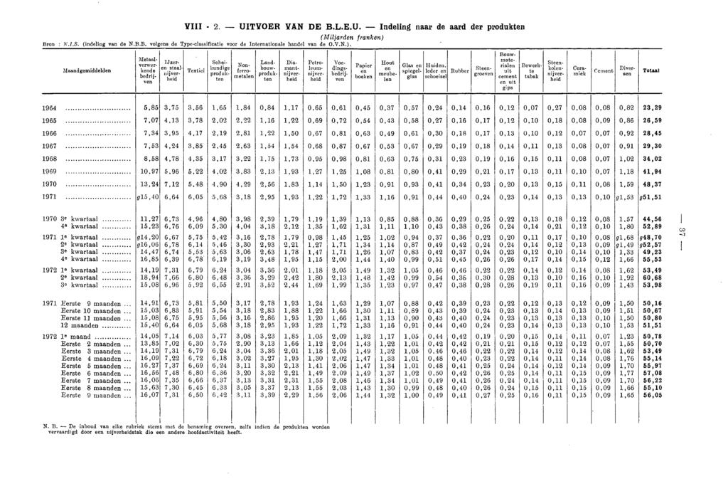 VIII 2. UITVOER VAN DE B.L.E.U. Indeling naar de aard der produkten (Miljarden franken) Bron : N./.S. (indeling van de N.B.B. volgens de Typeclassificatie voor de Internationale handel van de O.V.N.) Maandgemiddelden Metaalverwen kende bedrij.