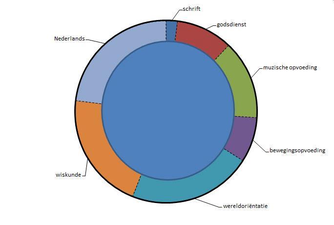 Dat resulteert voor een school bijvoorbeeld in de volgende verdeling