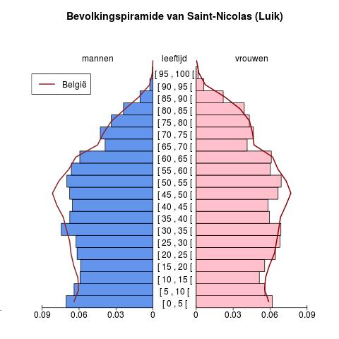 Bevolking Leeftijdspiramide voor Saint-Nicolas (Luik) Bron : Berekeningen door