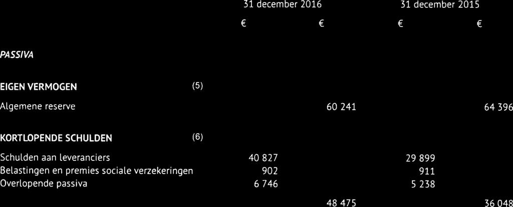 31 december 2016 31 december 2015 PASSIVA EIGEN VERMOGEN (5) Algemene reserve
