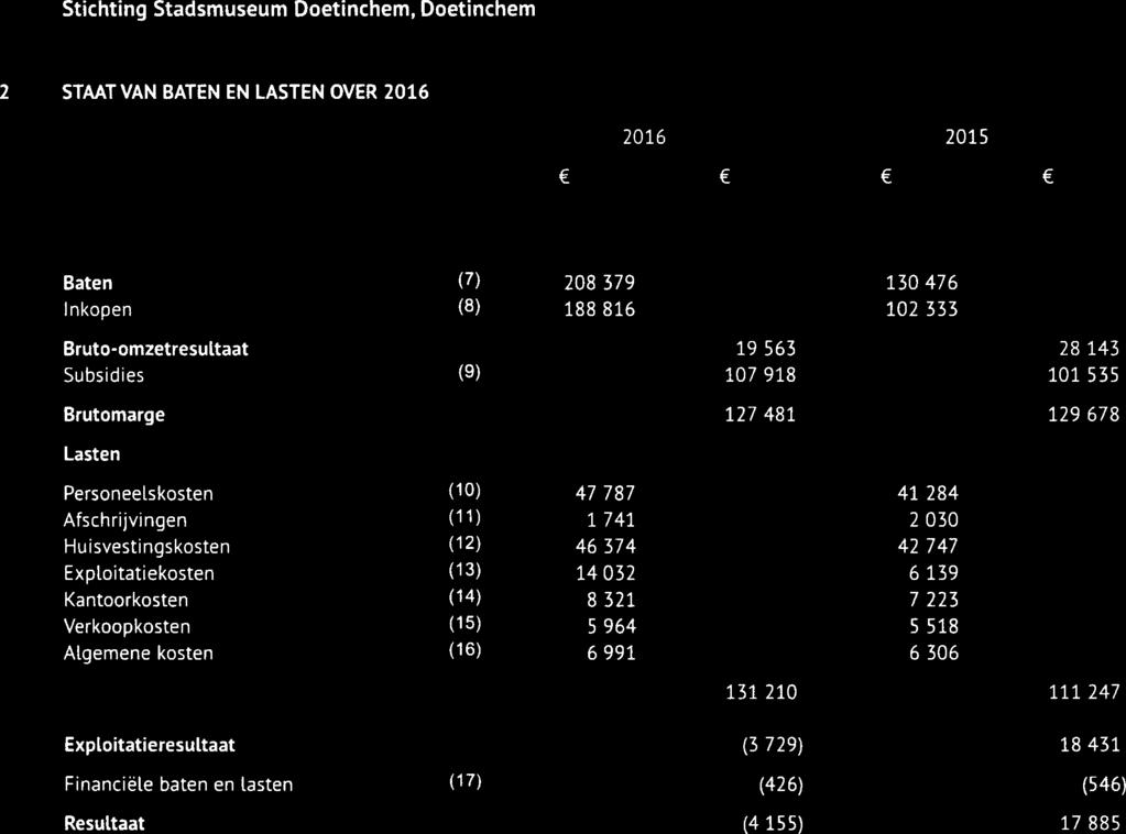 2 STAAT VAN BATEN EN LASTEN OVER 2016 2016 2015 Baten (7) 208 379 130 476 Inkopen (8) 188 816 102 333 Bruto-omzetresultaat 19 563 28 143 Subsidies (9) 107 918 101 535 Brutomarge 127 481 129 678