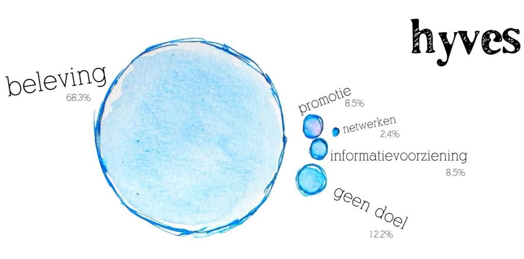 Afbeelding 5: het doel van het gebruik van Hyves door theaters. Het voornaamste doel van het gebruik van Hyves door theaters is het verhogen van de beleving.