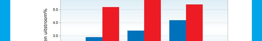 11. In- en uitstroom Bij de berekening van de in- en uitstroom ligt het accent op het productiepotentieel.