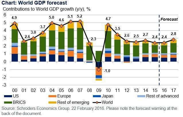 Economische groei :