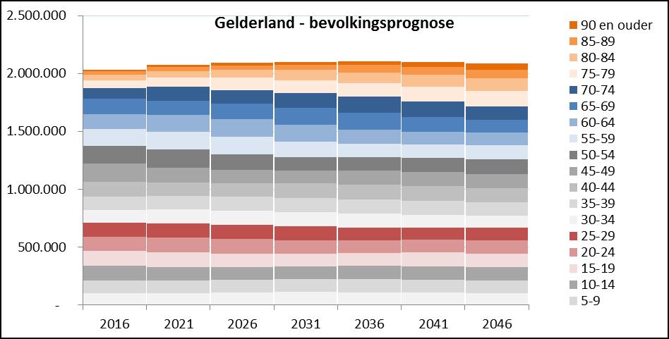 3 BEVOLKINGSONTWIKKELING GEMEENTE NIJMEGEN Na deze algemene introductie op de en in wonen met zorg, duiken we nu in de demografie van provincie Gelderland en gemeente Nijmegen: de bevolkingsprognose