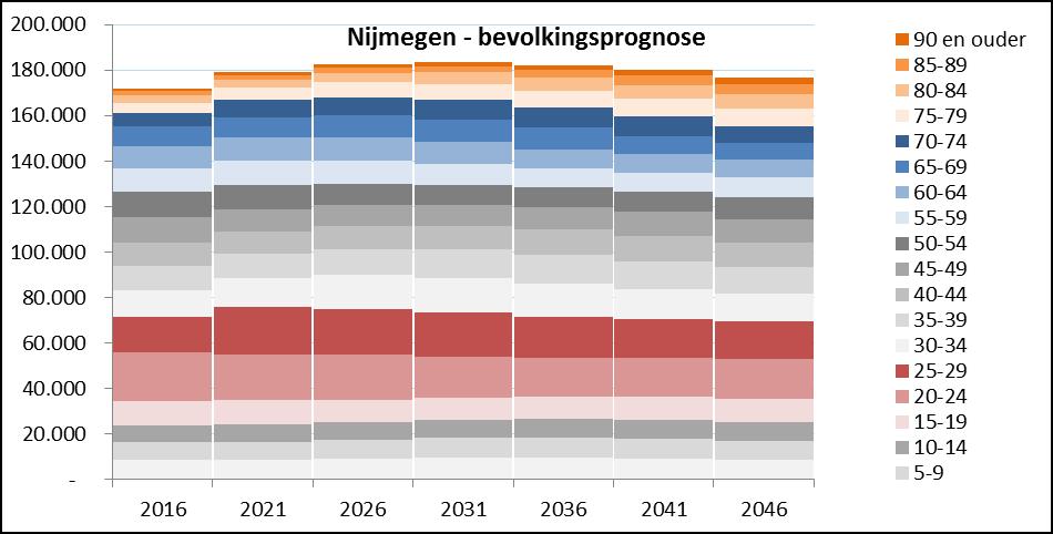 Figuur 7 Bevolkingsprognose regio