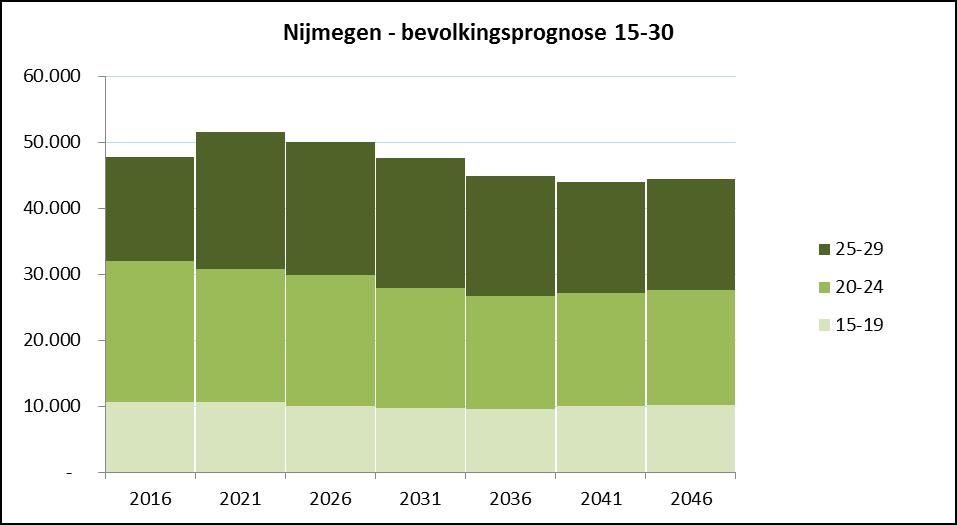 Figuur 14 Bevolkingsprognose 15-30 gemeente Nijmegen 2016 2046 Tabel 4 Bevolkingsprognose 15-30 jarigen gemeente Nijmegen 2016 2046, naar woonplaats Nijmegen - 15-30 2016 2021 2026 2031 2036 2041