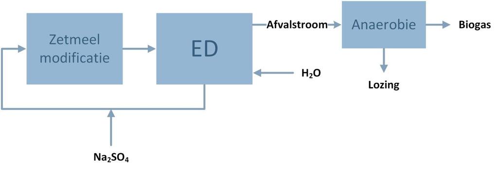 Kost (EUR/m³) fracties bekomen worden. We bekeken de mogelijkheden van nanofiltratie, elektrodialyse en elektrodialyse met bipolaire membranen. Figuur 10.