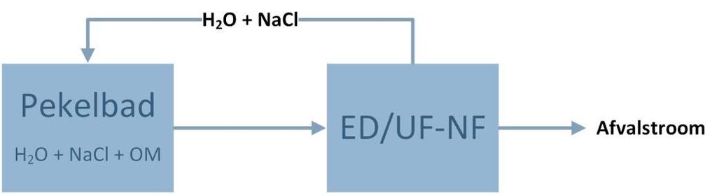 Kost (EUR/m³) Figuur 16. Schematische weergave van de behandeling van het pekelbad met ED voor het terugwinnen van een geconcentreerde zoutstroom of met ED of UF-NF voor recyclage van het zout.