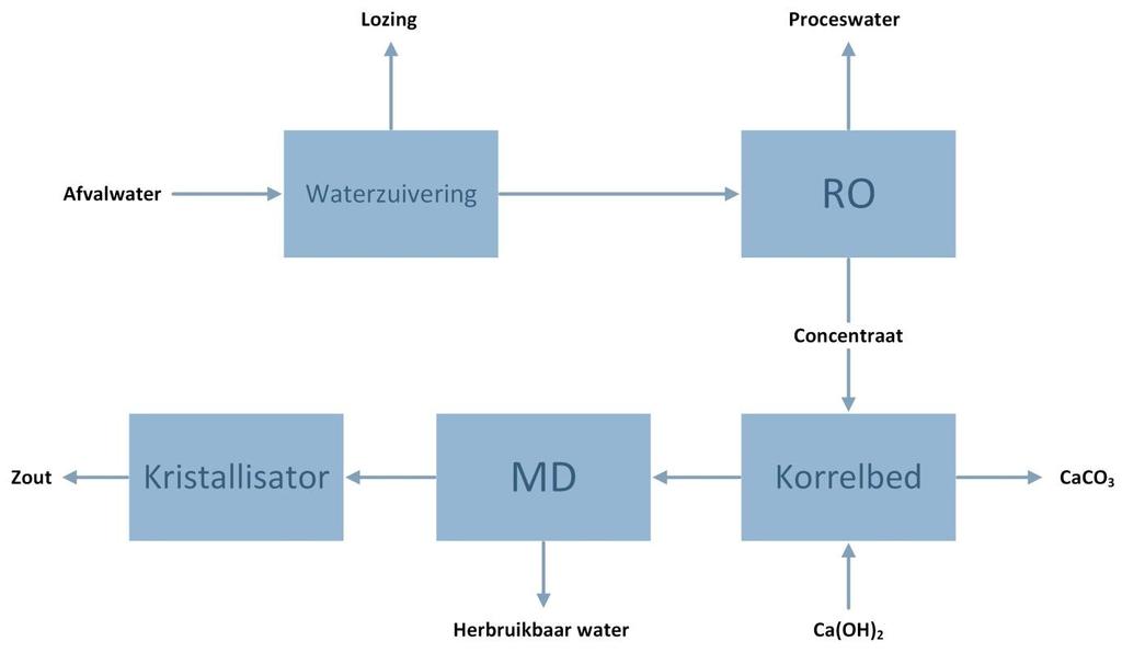 Donnan dialyse bekeken. Het RO concentraat kan vervolgens nuttig ingezet worden voor regeneratie van de harsen of als concentraatstroom in Donnan dialyse.