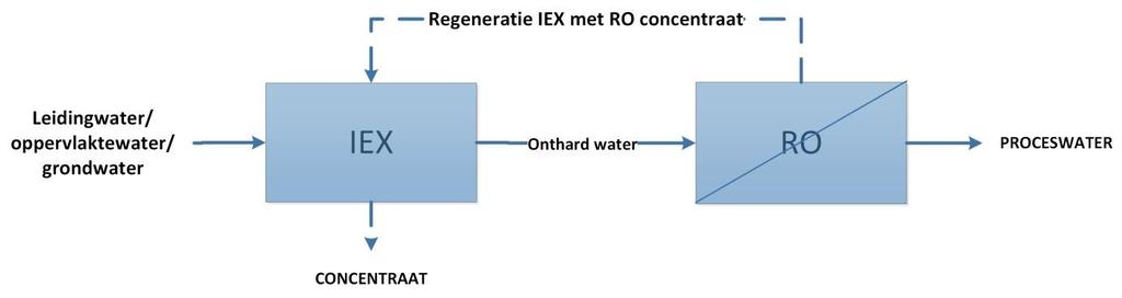 Deze verhogen echter de operationele kost en kunnen het lozen als afvalwater en/of het hergebruik van het concentraat beperken.