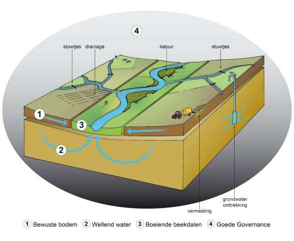 1) Bewuste Bodem: duurzaam Deelprogramma s Lumbricus bodem- en waterbeheer voor een gezonde bodem in relatie tot gebruiksfuncties en voor het huidige en toekomstige klimaat 2) Wellend Water: