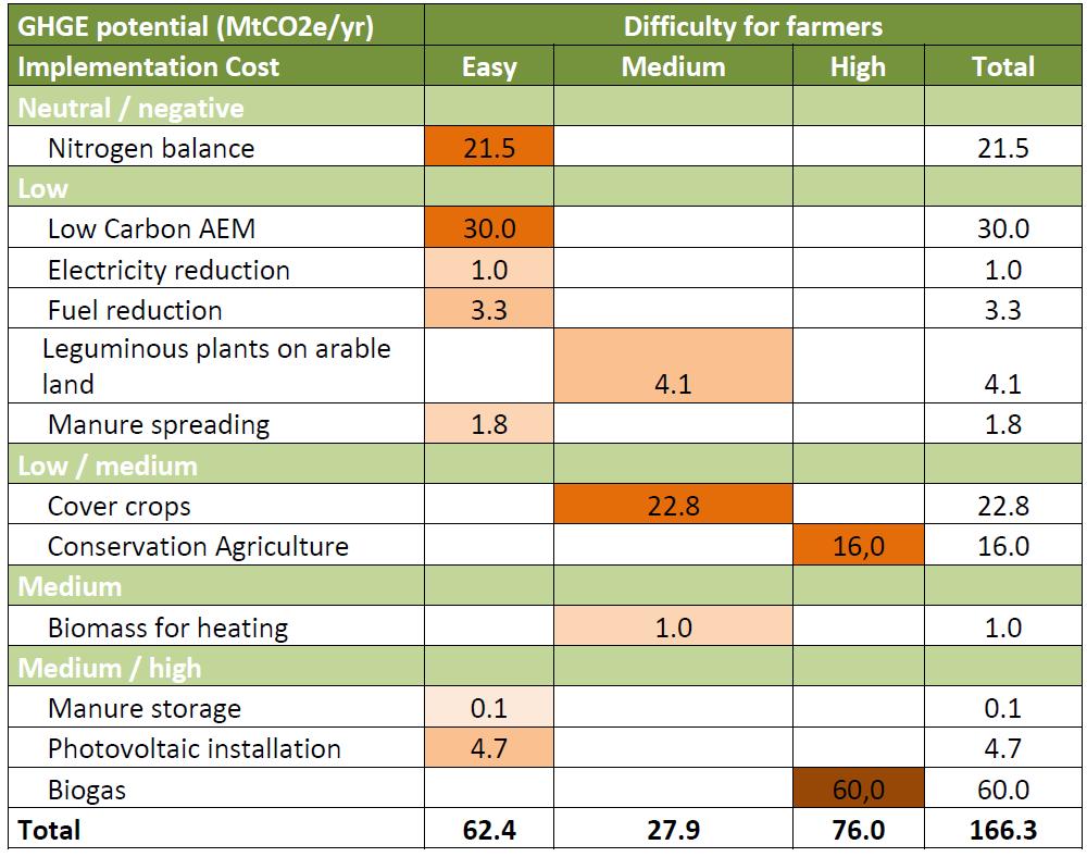Mitigatiemaatregelen op niveau van het landbouwbedrijf (Europees Parlement, januari 2014) Prioritisation