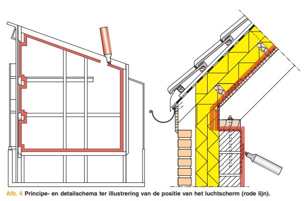 26 PRINCIPES Definiëren van het luchtdichte volume N Op elk plan en elke gebouwdoorsnede met een ononderbroken lijn de