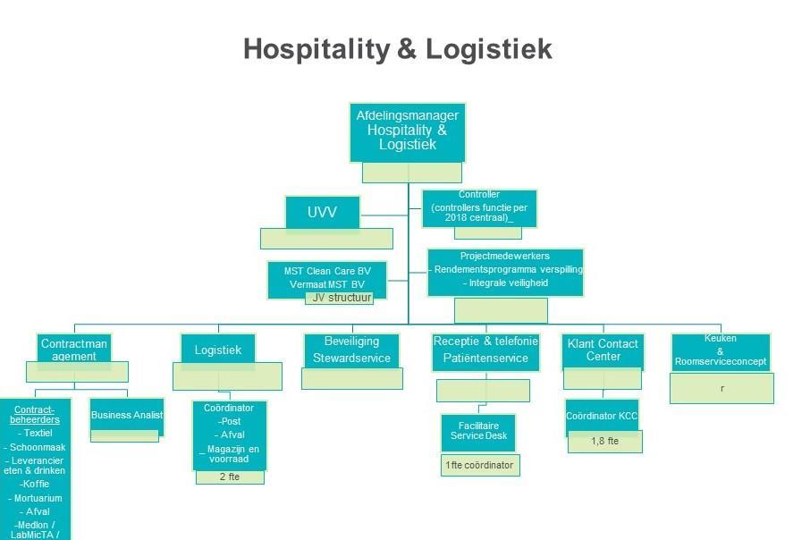 2 De functie Manager Hospitality en Logistiek Afdeling Hospitality en Logistiek De afdeling Hospitality en Logistiek omvat alle activiteiten van de onderdelen Hospitality, Roomservice en Logistiek.