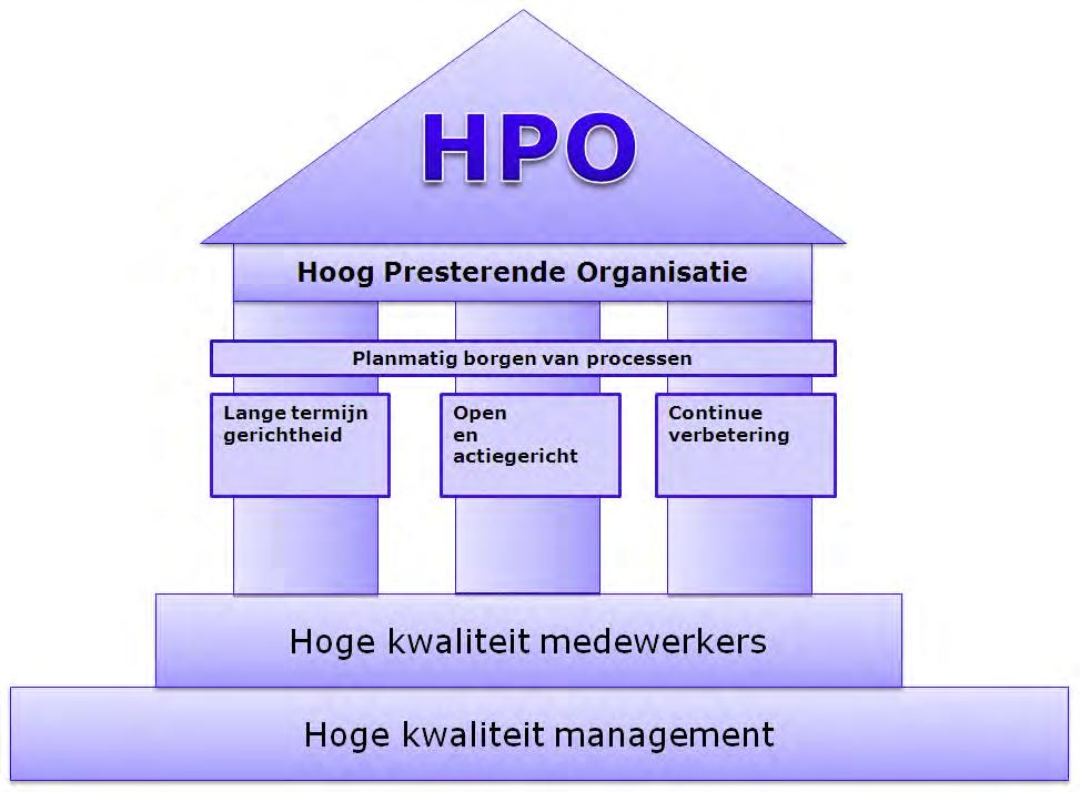 Bestuursverslag Het bouwwerk van HPO a. Hoge kwaliteit van het management De basis voor succes en prestaties ligt bij goed management.