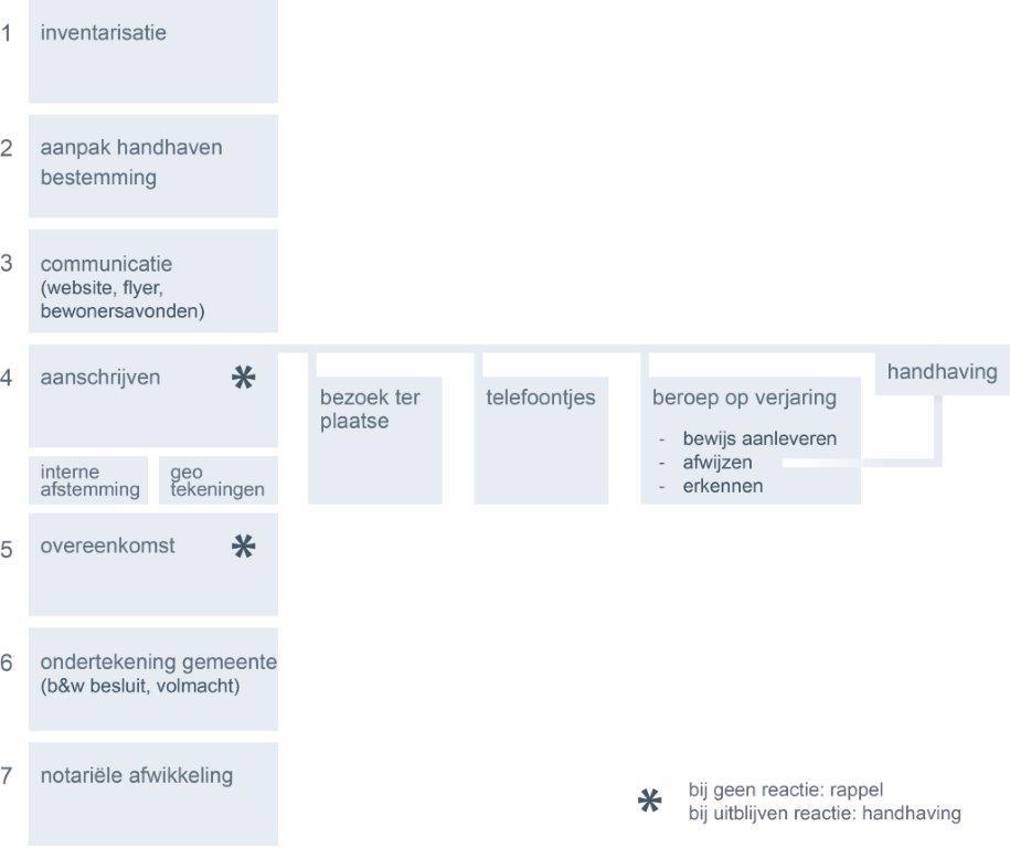 2 Plan van aanpak De aanpak van oneigenlijk grondgebruik is een ingrijpend project voor de bewoners in de gemeente. Veel bewoners zullen hiermee te maken krijgen.