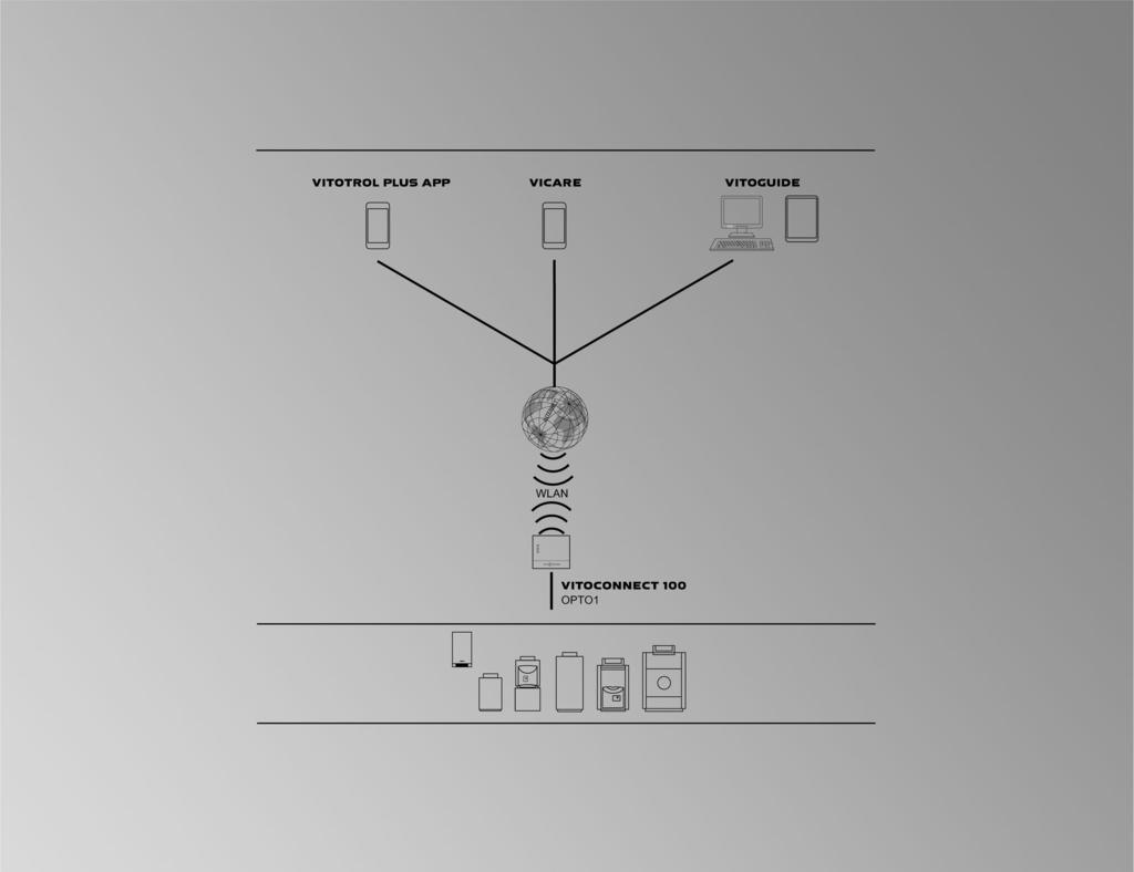 VIESMANN Connectiviteit met WLAN en Vitoconnect Installatiebediening/installatiemanagement via