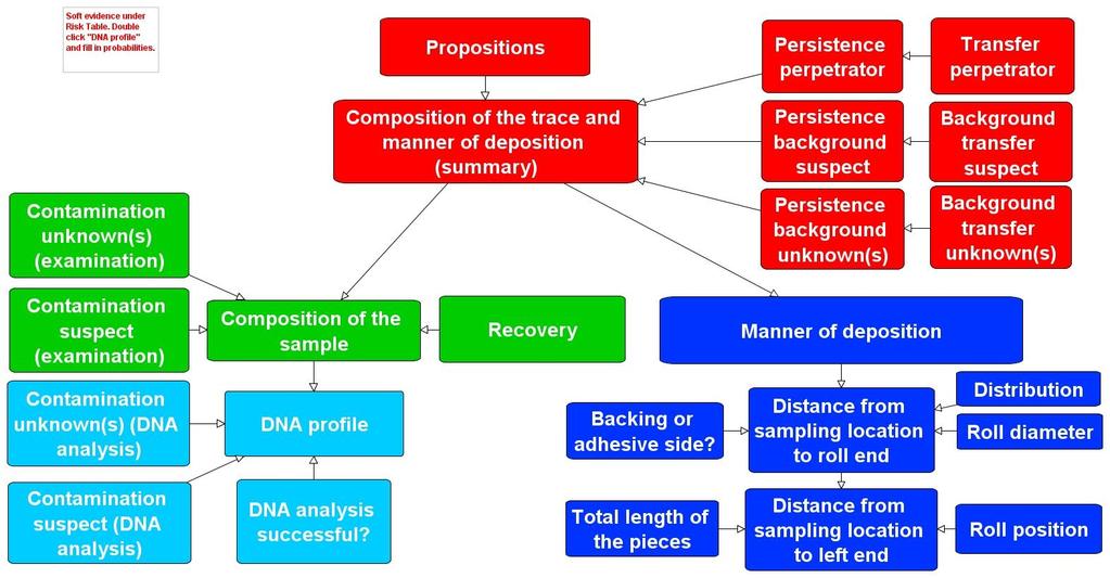 Probabilistic reasoning specific evidence type