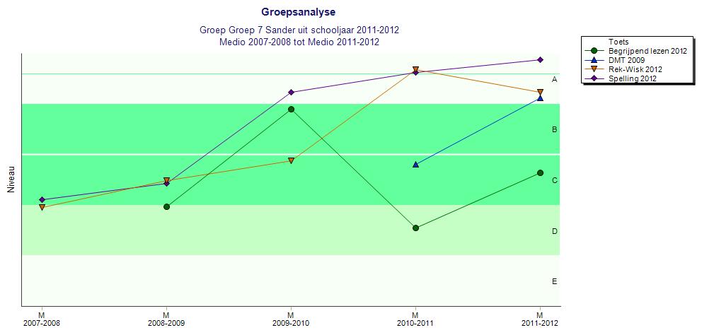 Bevindingen zorgsignaal 2 groepsanalyse Groep 4: In de grafiek is te zien dat de resultaten op het gebied van rekenen en spelling gestegen zijn.