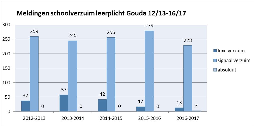 Meldingen schoolverzuim leerplicht Gouda periode 2012-2013 tot 2016-2017 Ook dit schooljaar stond de aanpak van spijbelen en verzuim in onze werkzaamheden centraal.