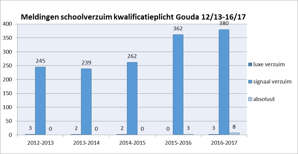 Meldingen schoolverzuim kwalificatieplicht Gouda periode 2012-2013 tot 2016-2017 Het aantal verzuimzaken (signaal verzuim) is gestegen van 362 in het