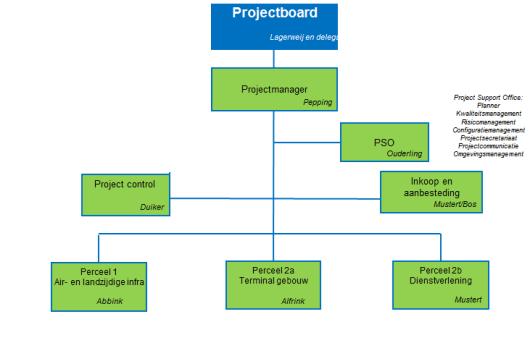 Projectorganisatie Governance en projectstructuur sinds januari 2017 Projectboard Governance en projectstructuur juli 2015 Lagerweij en delegatie MT Projectmanager Pepping Ouderling/ Schouten/