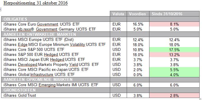 3. INFORMATIE OVER HET COMPARTIMENT Record Fund Dynamic 3.1. Beheerverslag van het compartiment (vervolg) 3.1.6. Index en benchmark Niet van toepassing 3.1.7.