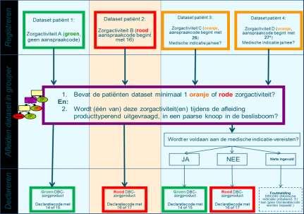 De kleuring van zorgproducten op basis van aanspraakbeperking op zorg in de dbcsystematiek kan schematisch als volgt worden weergegeven Figuur 17 Kleuring zorgproducten in beslisboom Indien de