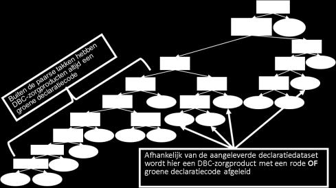 Figuur 18 De kleur van de declaratiecode van een dbc-zorgproduct wordt tijdens de afleiding bepaald Praktijkvoorbeeld Dit hoofdstuk geeft een praktijkvoorbeeld van de werking van aanspraakbeperking