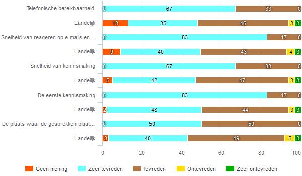 352 Kantoor fig 312 Hoe tevreden bent u over de bereikbaarheid en snelheid van Werktraject