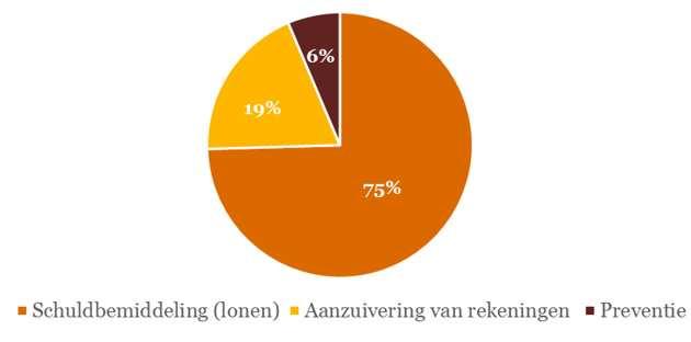 aanwending van de geldmiddelen die hen werden toegekend en alle bewijsstukken bewaren met het oog op de controle 46.