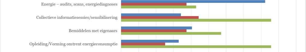 Ook andere maatregelen worden door de meeste OCMW's toegepast: verspreiding van informatiedocumenten en sensibilisering van het publiek (71%), advies over energieverbruik (59%) en de realisatie van