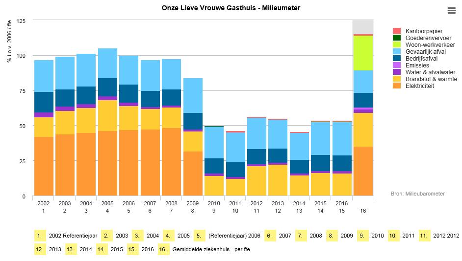 Bijlage V Milieubarometer Milieubelasting per