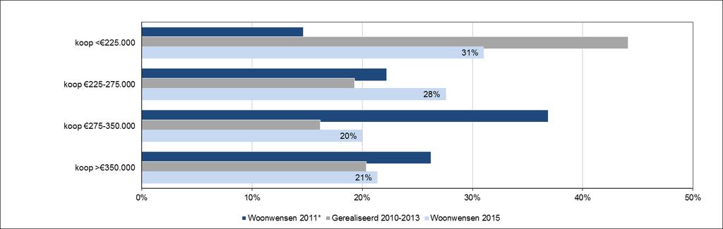 Bijna 60% wil maximaal 275.000 aan koopwoning uitgeven Ongeveer de helft van de doorstromers jonger dan 65 jaar wil een woning kopen. 31% wenst een betaalbare koopwoning (< 225.