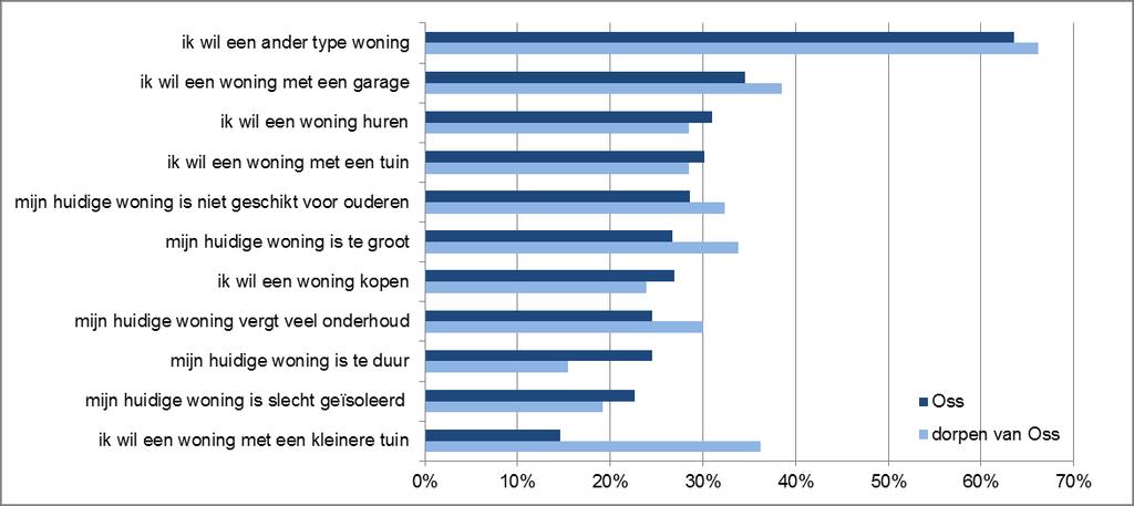 6.3 Verhuismotieven Huishoudens met verhuiswens in dorpen willen woning met kleinere tuin en minder onderhoud De verhuismotieven van huishoudens met een verhuiswens verschillen niet heel sterk.