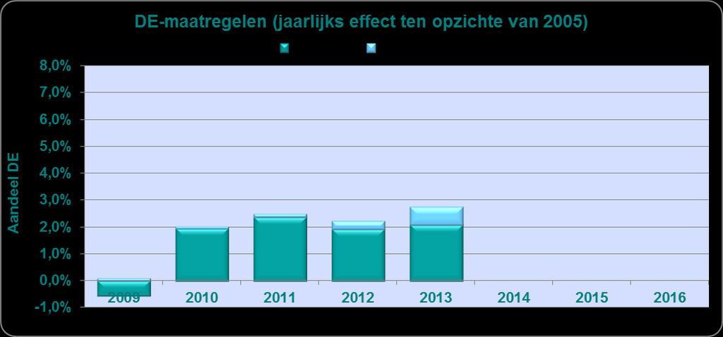 Wanneer de omvangrijke inkoop van groene stroom van deze uittreder wél zou worden meegenomen in de