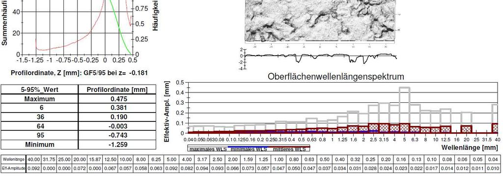 mengselontwerp Textuurmetingen