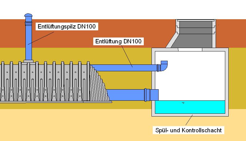 Door aan en afvoer van water in resp. uit het tunnelsysteem ontstaan luchtdrukschommelingen in het systeem, die door een ontluchting moeten worden gecompenseerd.