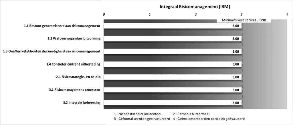 goud geld management en intern toezicht, waaronder de sleutelfuncties, dienen daarbij ook in werking vastgelegd te worden. 9.3.